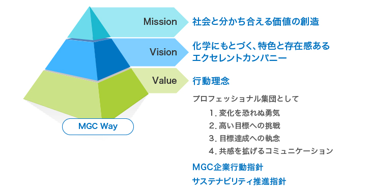 図:MGC Way。Mission、Vision、Valueについて説明。